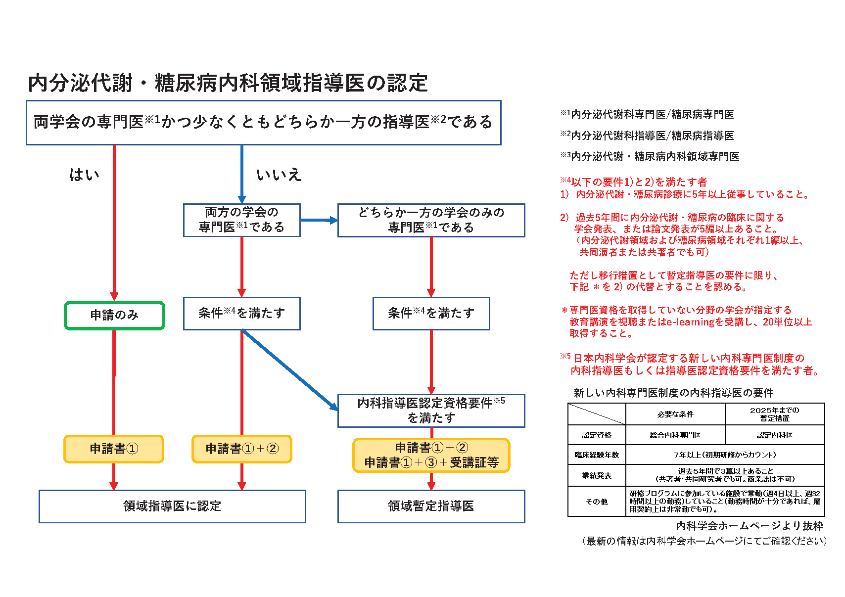 内分泌代謝専門医のセルフスタディ230 健康・医学